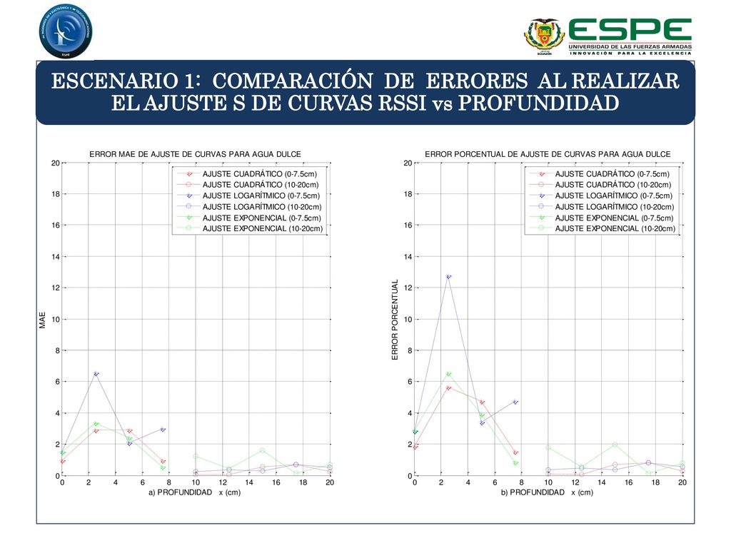 ESCENARIO 1: COMPARACIÓN DE ERRORES AL REALIZAR EL AJUSTE S DE CURVAS RSSI vs PROFUNDIDAD