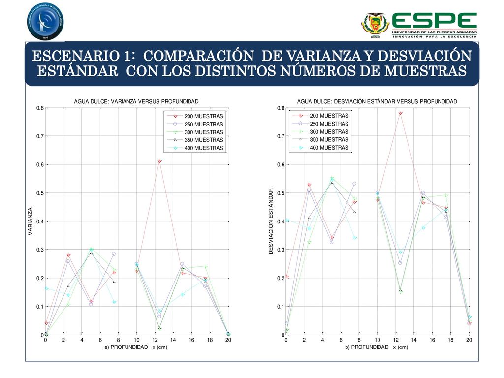 ESCENARIO 1: COMPARACIÓN DE VARIANZA Y DESVIACIÓN ESTÁNDAR CON LOS DISTINTOS NÚMEROS DE MUESTRAS