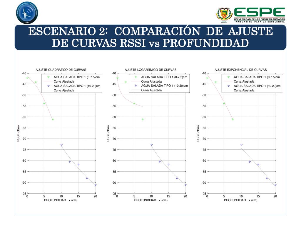 ESCENARIO 2: COMPARACIÓN DE AJUSTE DE CURVAS RSSI vs PROFUNDIDAD