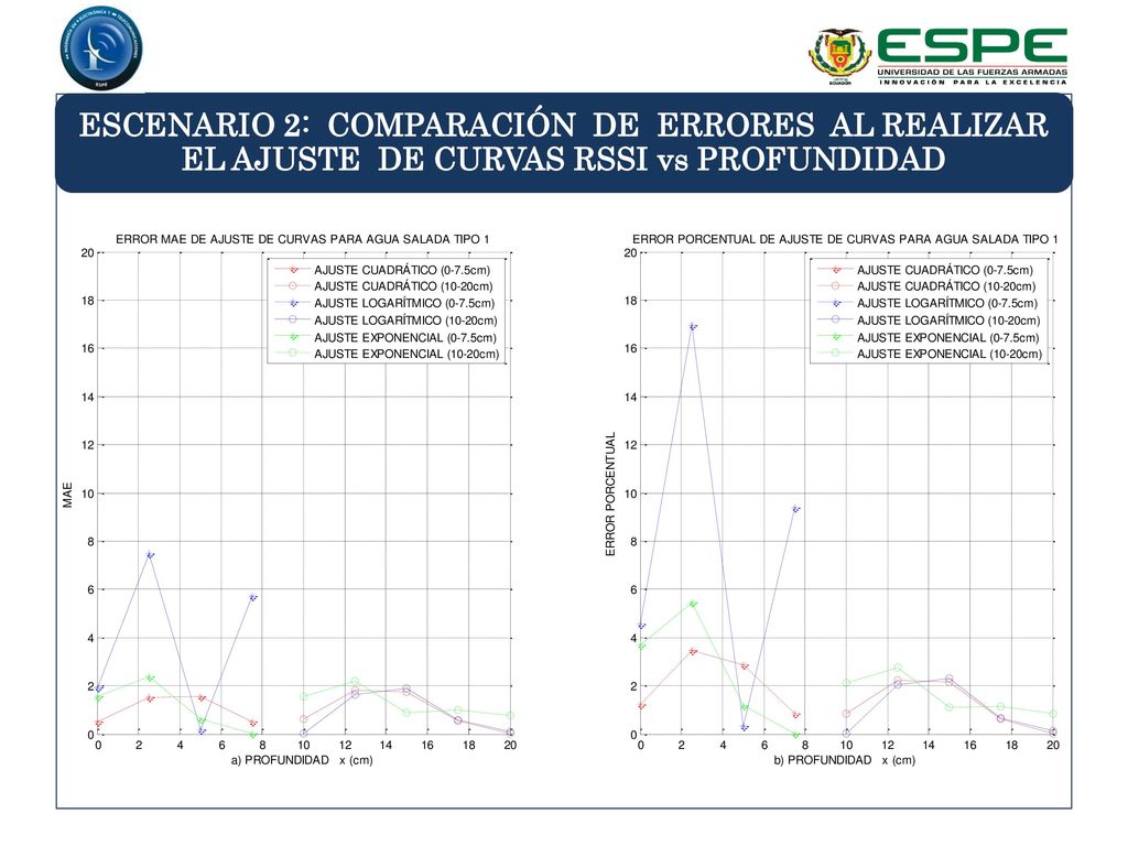 ESCENARIO 2: COMPARACIÓN DE ERRORES AL REALIZAR EL AJUSTE DE CURVAS RSSI vs PROFUNDIDAD
