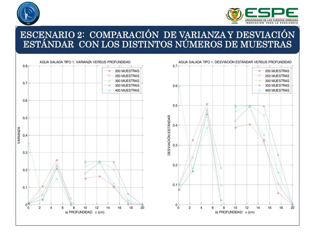 ESCENARIO 2: COMPARACIÓN DE VARIANZA Y DESVIACIÓN ESTÁNDAR CON LOS DISTINTOS NÚMEROS DE MUESTRAS