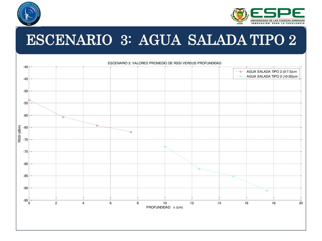 ESCENARIO 3: AGUA SALADA TIPO 2