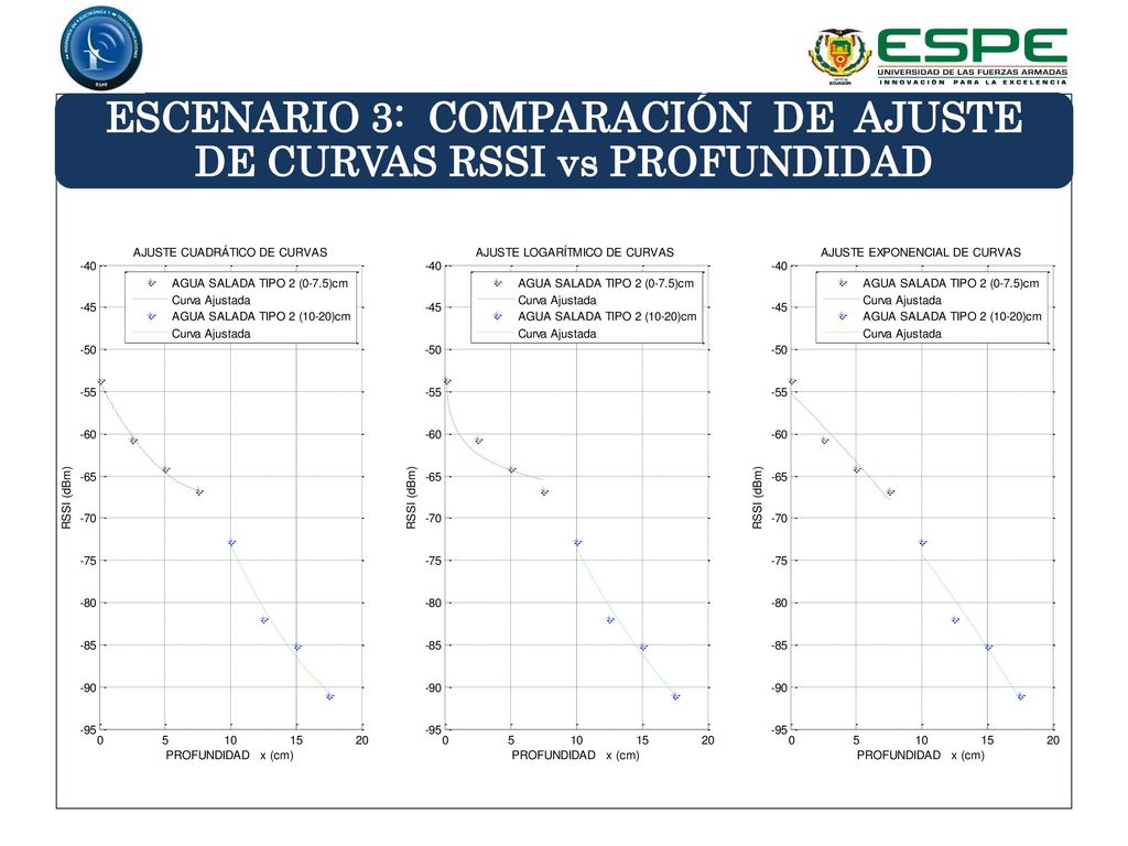 ESCENARIO 3: COMPARACIÓN DE AJUSTE DE CURVAS RSSI vs PROFUNDIDAD
