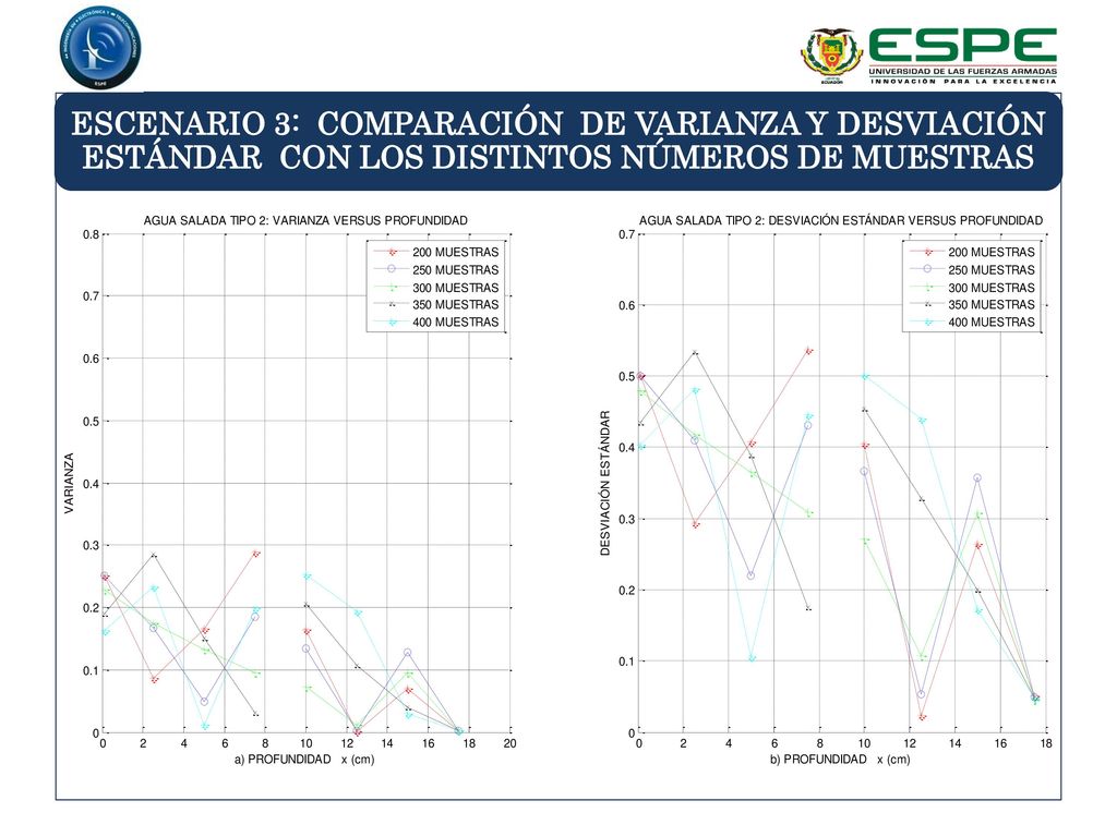 ESCENARIO 3: COMPARACIÓN DE VARIANZA Y DESVIACIÓN ESTÁNDAR CON LOS DISTINTOS NÚMEROS DE MUESTRAS