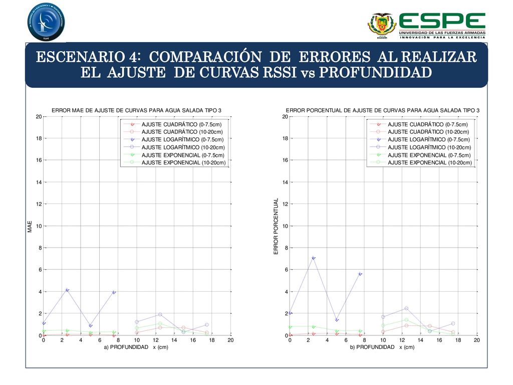 ESCENARIO 4: COMPARACIÓN DE ERRORES AL REALIZAR EL AJUSTE DE CURVAS RSSI vs PROFUNDIDAD
