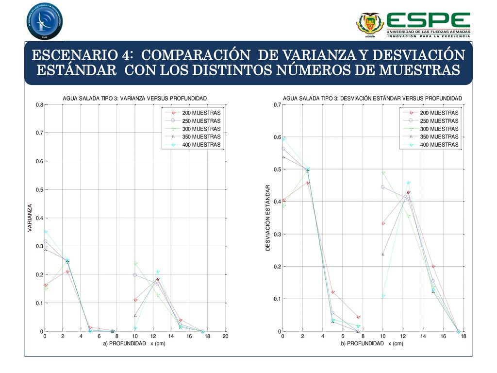 ESCENARIO 4: COMPARACIÓN DE VARIANZA Y DESVIACIÓN ESTÁNDAR CON LOS DISTINTOS NÚMEROS DE MUESTRAS