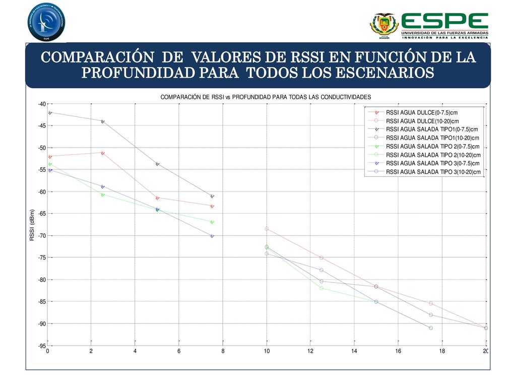 COMPARACIÓN DE VALORES DE RSSI EN FUNCIÓN DE LA PROFUNDIDAD PARA TODOS LOS ESCENARIOS