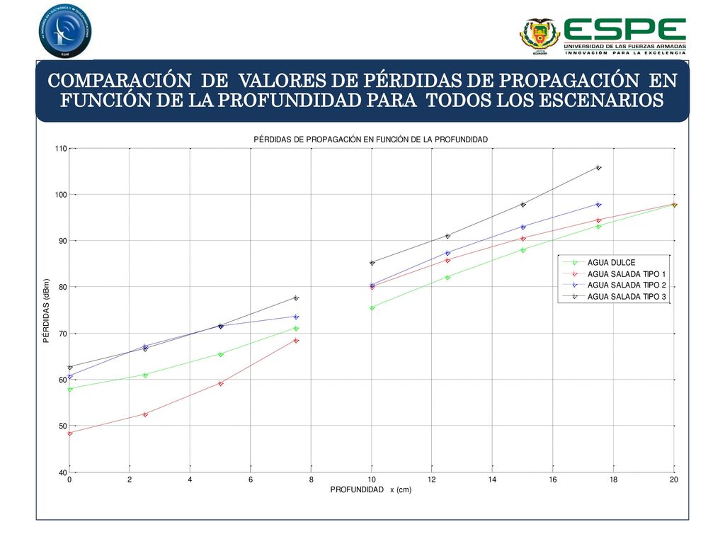 COMPARACIÓN DE VALORES DE PÉRDIDAS DE PROPAGACIÓN EN FUNCIÓN DE LA PROFUNDIDAD PARA TODOS LOS ESCENARIOS