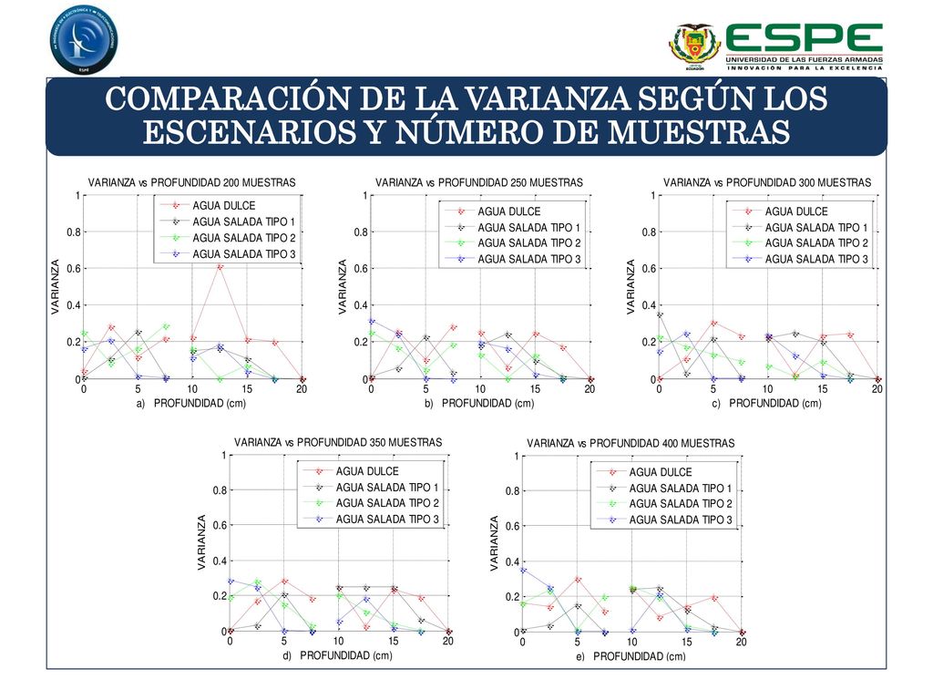 COMPARACIÓN DE LA VARIANZA SEGÚN LOS ESCENARIOS Y NÚMERO DE MUESTRAS