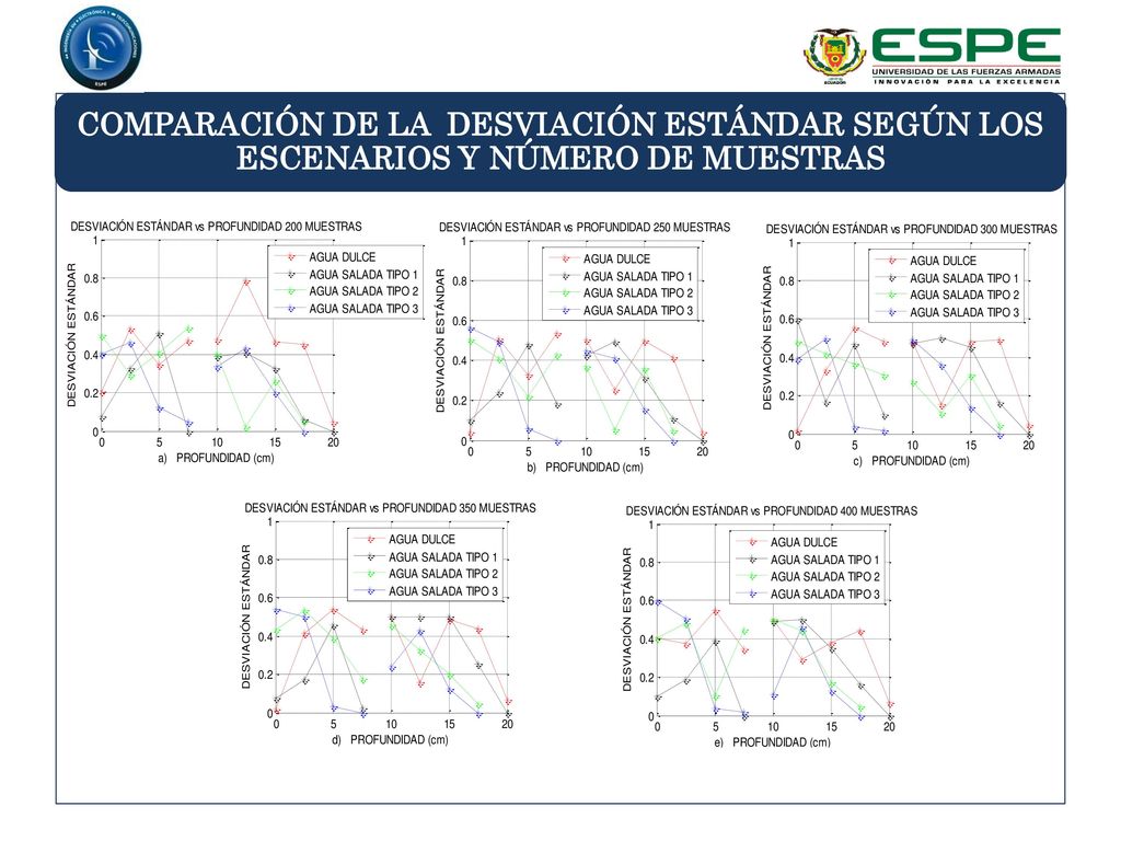 COMPARACIÓN DE LA DESVIACIÓN ESTÁNDAR SEGÚN LOS ESCENARIOS Y NÚMERO DE MUESTRAS