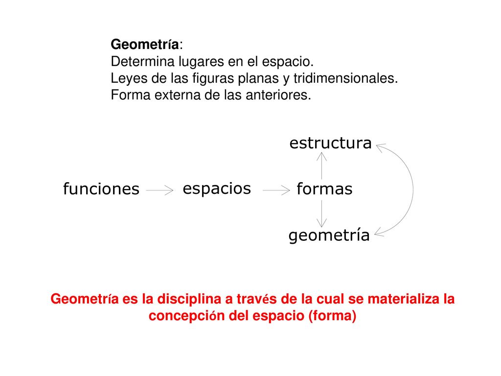 Geometría: Determina lugares en el espacio. Leyes de las figuras planas y tridimensionales. Forma externa de las anteriores.