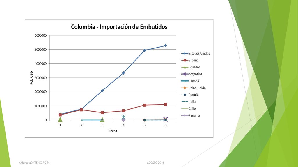mientras que si habla de la habitualidad de las exportaciones a Colombia sigue siendo Estados Unidos y España que lideran la tabla con el 100% de veces y le sigue Italia con el 80%.
