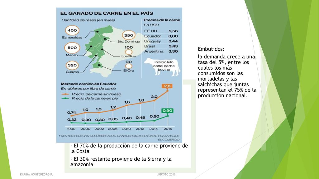- El 70% de la producción de la carne proviene de la Costa