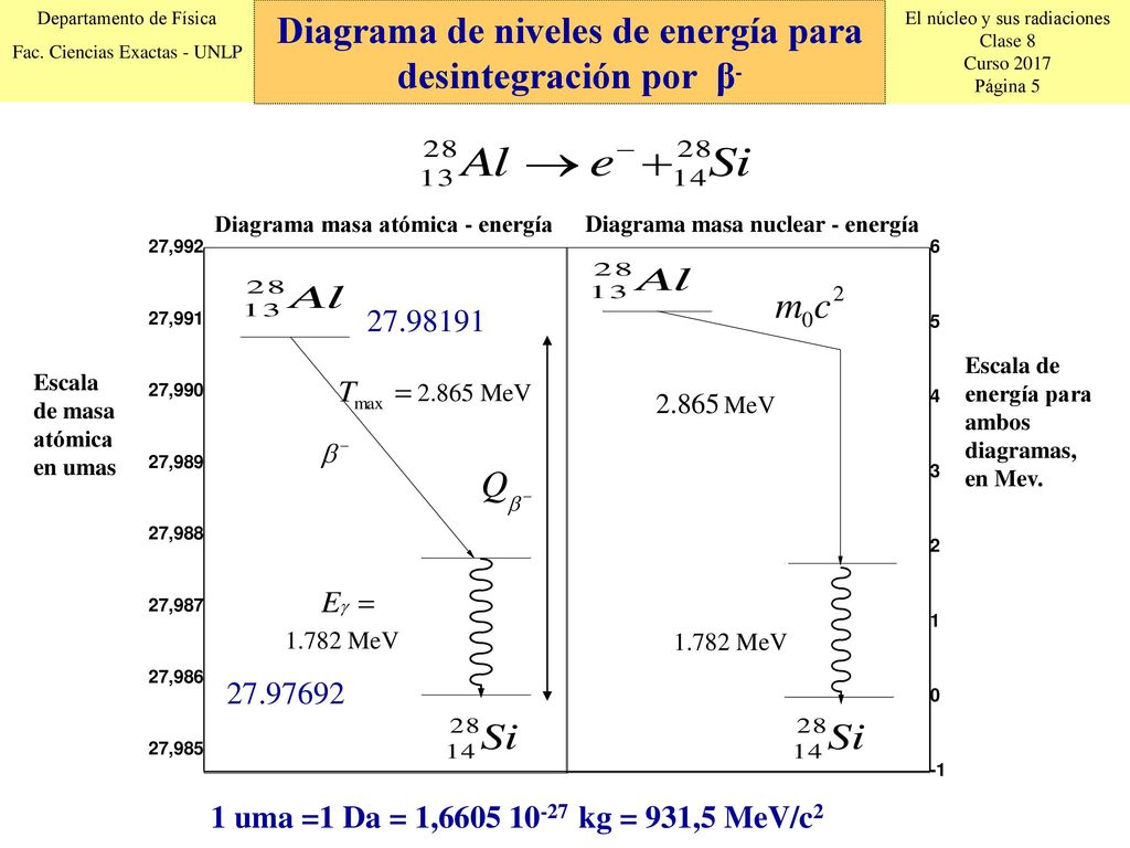 Diagrama de niveles de energía para desintegración por β-