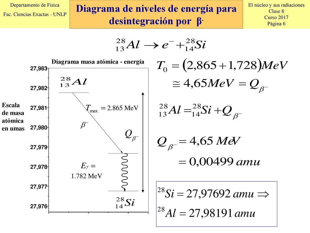 Diagrama de niveles de energía para desintegración por β-