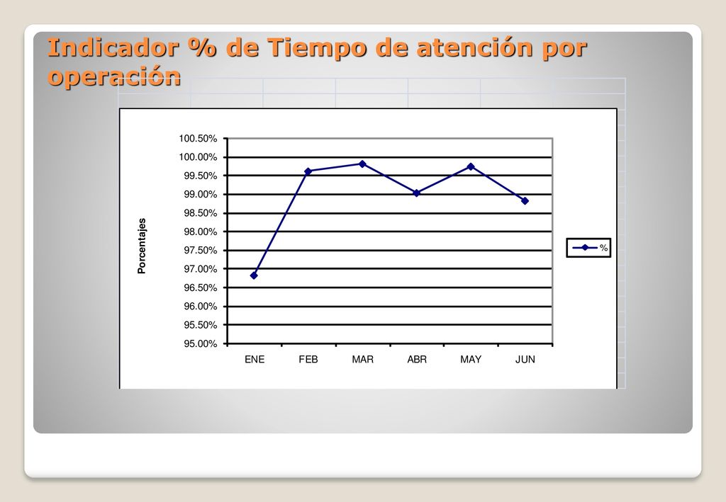 Indicador % de Tiempo de atención por operación