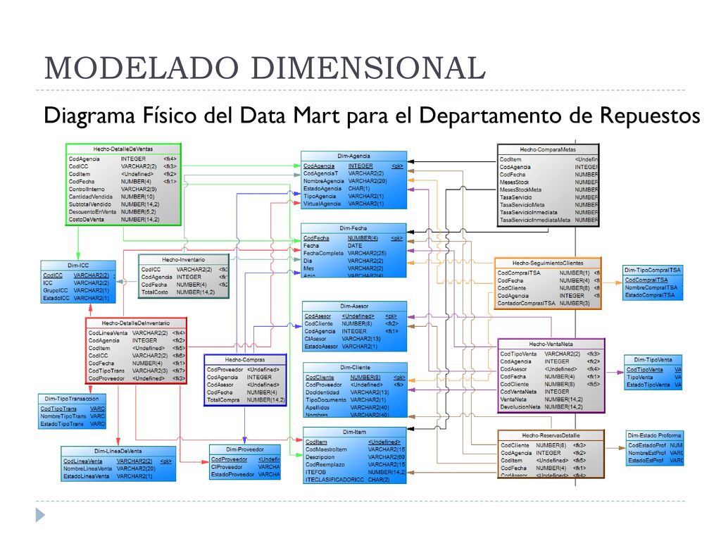 MODELADO DIMENSIONAL Diagrama Físico del Data Mart para el Departamento de Repuestos