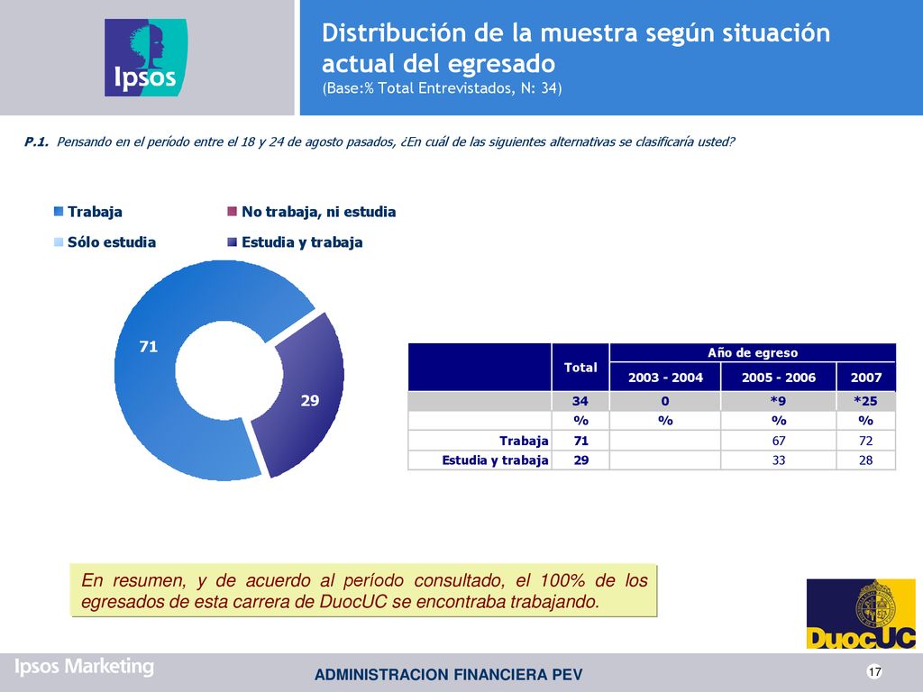 Distribución de la muestra según situación actual del egresado (Base:% Total Entrevistados, N: 34)