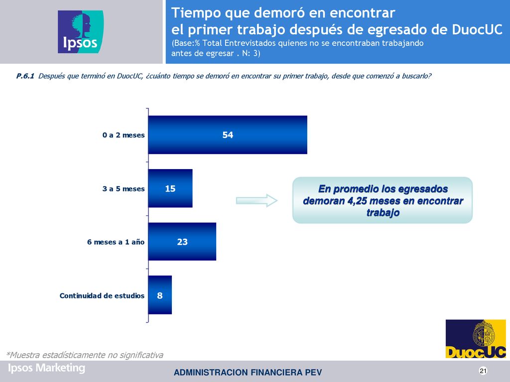 En promedio los egresados demoran 4,25 meses en encontrar trabajo