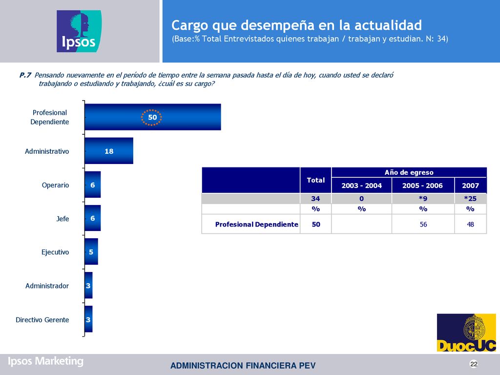 Cargo que desempeña en la actualidad (Base:% Total Entrevistados quienes trabajan / trabajan y estudian. N: 34)