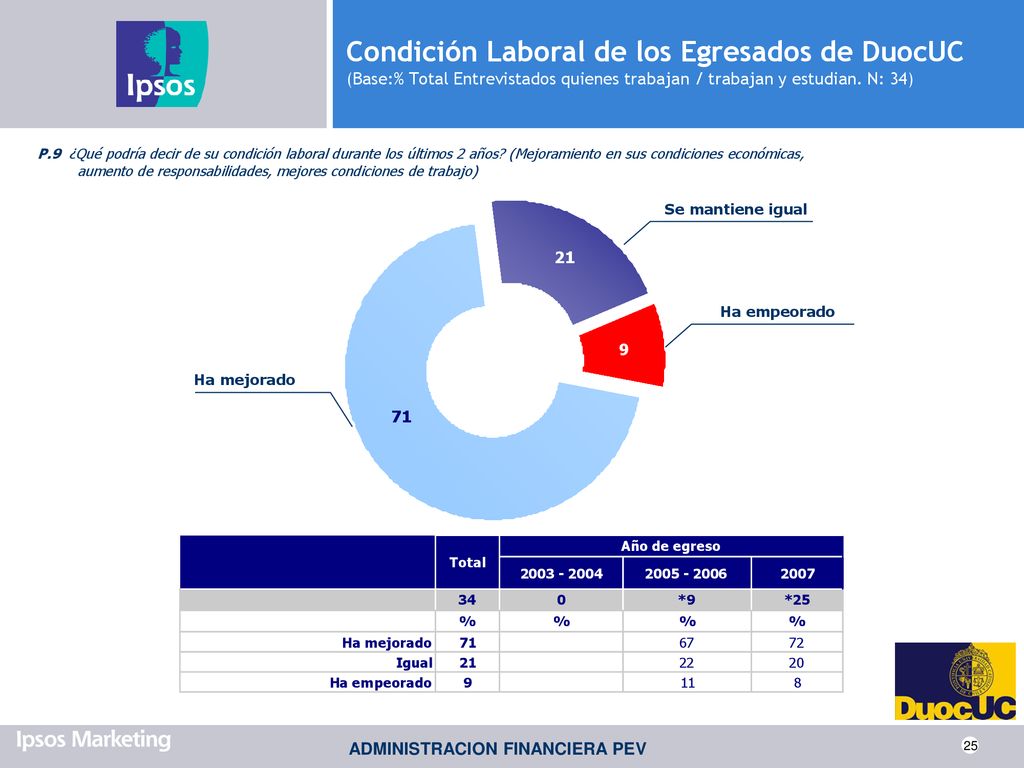Condición Laboral de los Egresados de DuocUC (Base:% Total Entrevistados quienes trabajan / trabajan y estudian. N: 34)