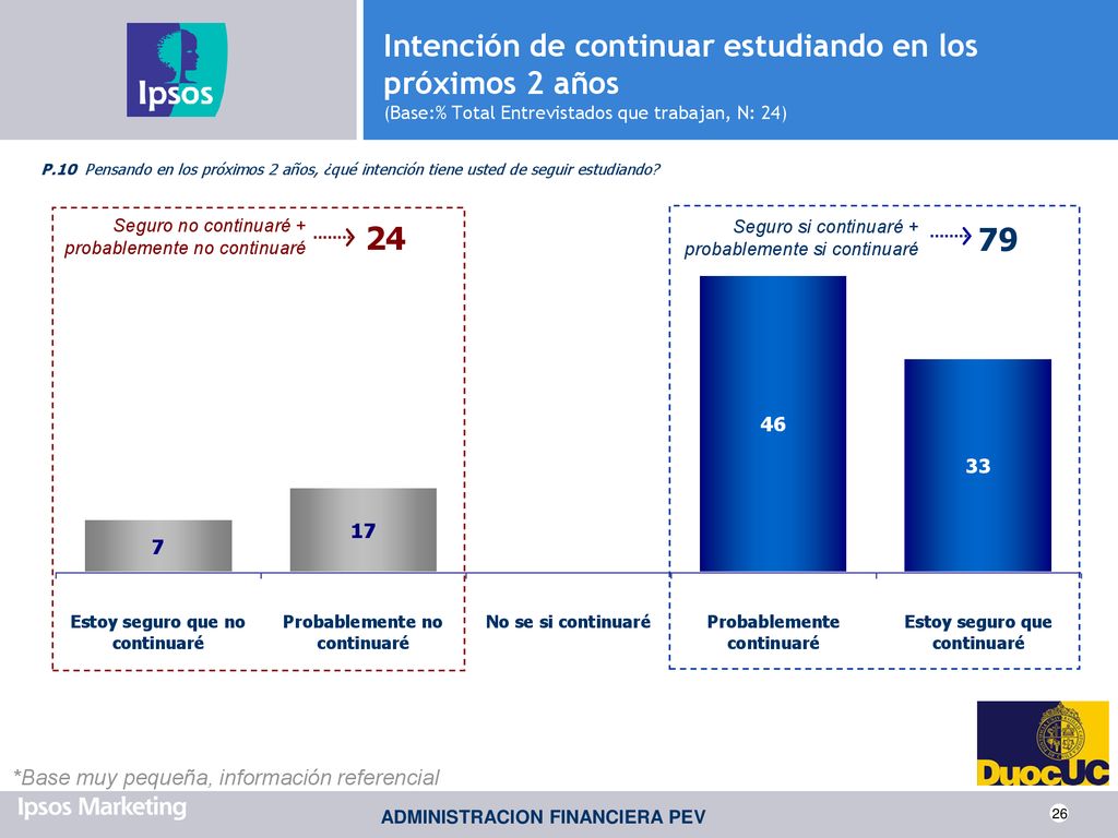 Intención de continuar estudiando en los próximos 2 años (Base:% Total Entrevistados que trabajan, N: 24)