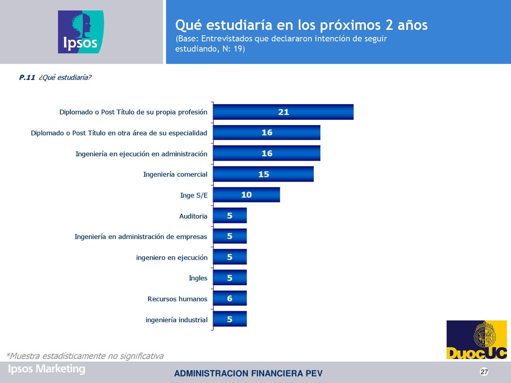 Qué estudiaría en los próximos 2 años (Base: Entrevistados que declararon intención de seguir estudiando, N: 19)