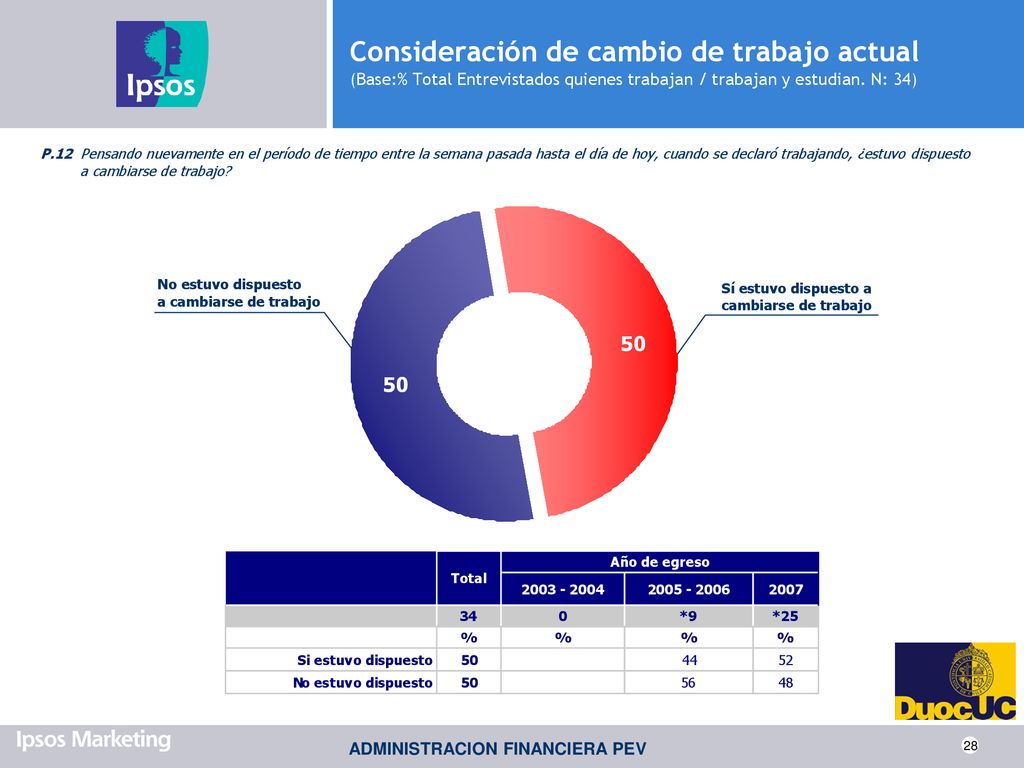 Consideración de cambio de trabajo actual (Base:% Total Entrevistados quienes trabajan / trabajan y estudian. N: 34)