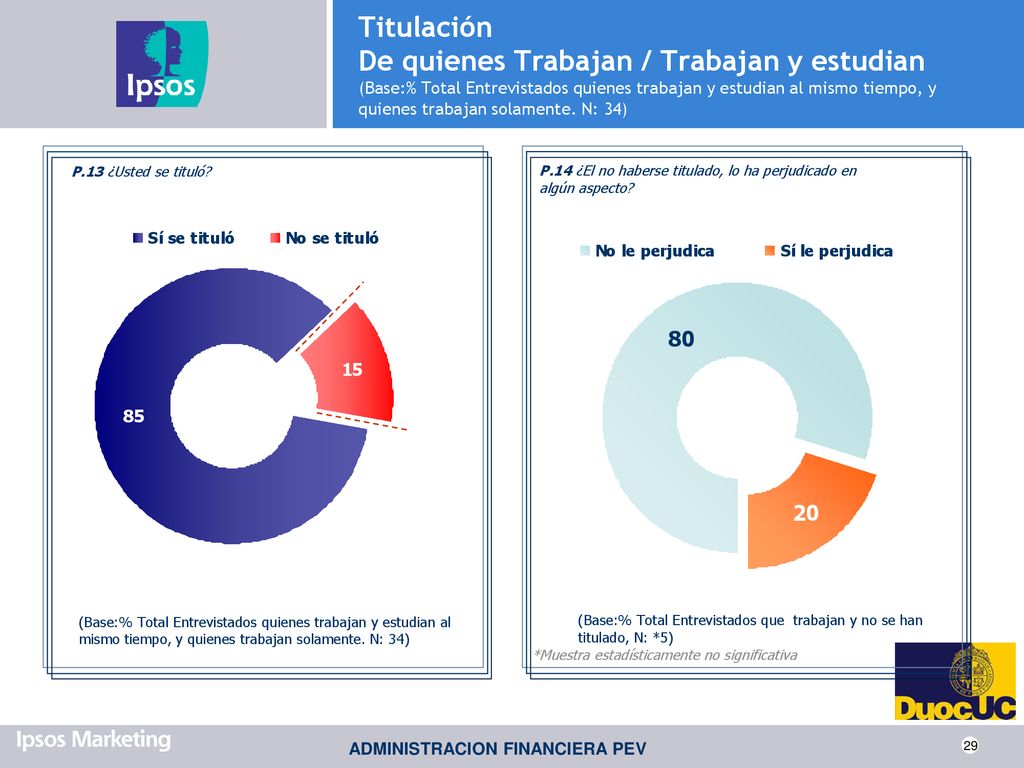 Titulación De quienes Trabajan / Trabajan y estudian (Base:% Total Entrevistados quienes trabajan y estudian al mismo tiempo, y quienes trabajan solamente. N: 34)