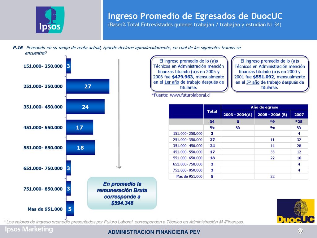 En promedio la remuneración Bruta corresponde a $