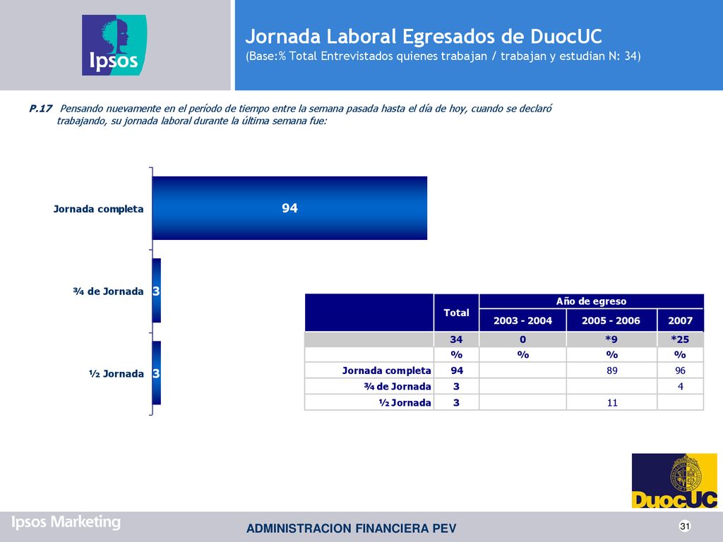 Jornada Laboral Egresados de DuocUC (Base:% Total Entrevistados quienes trabajan / trabajan y estudian N: 34)