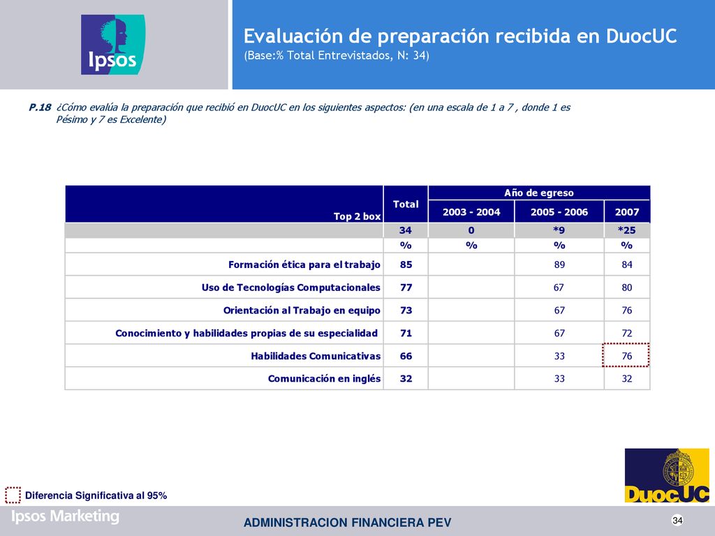 Evaluación de preparación recibida en DuocUC (Base:% Total Entrevistados, N: 34)