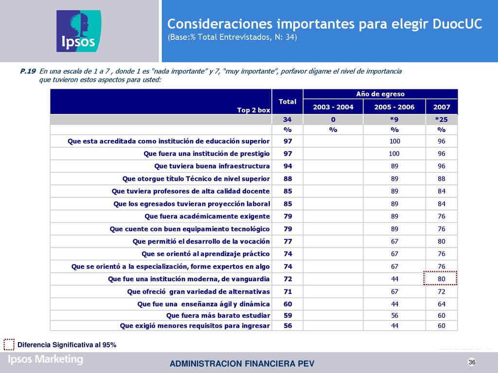 Consideraciones importantes para elegir DuocUC (Base:% Total Entrevistados, N: 34)