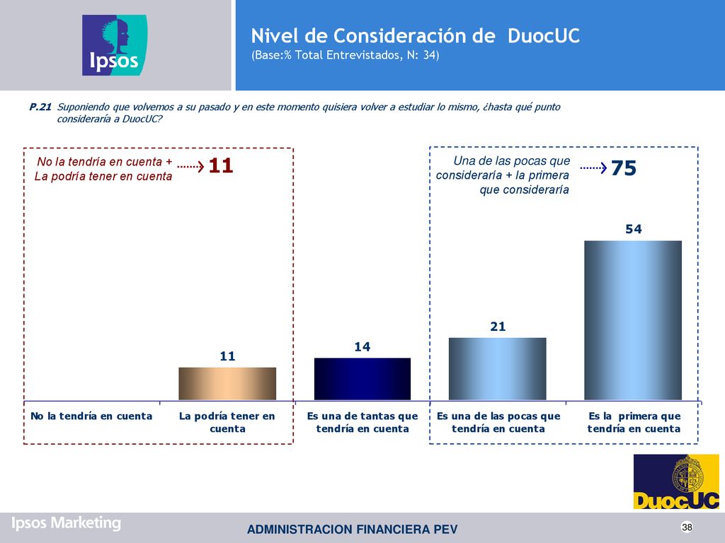 Nivel de Consideración de DuocUC (Base:% Total Entrevistados, N: 34)