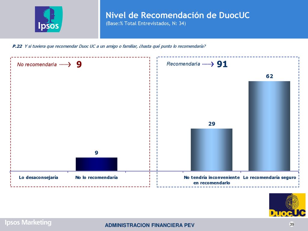 Nivel de Recomendación de DuocUC (Base:% Total Entrevistados, N: 34)