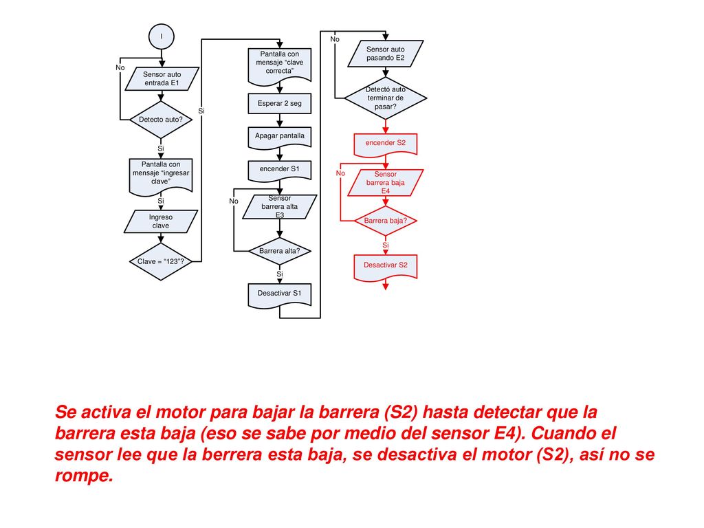 Se activa el motor para bajar la barrera (S2) hasta detectar que la barrera esta baja (eso se sabe por medio del sensor E4).