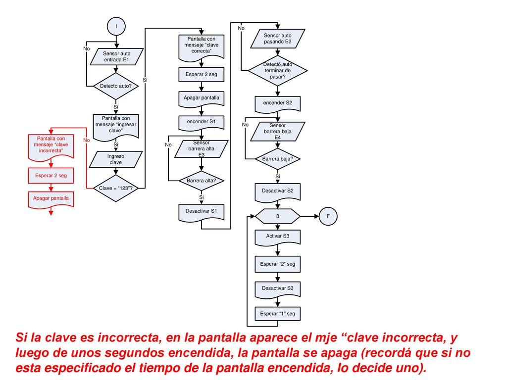 Si la clave es incorrecta, en la pantalla aparece el mje clave incorrecta, y luego de unos segundos encendida, la pantalla se apaga (recordá que si no esta especificado el tiempo de la pantalla encendida, lo decide uno).