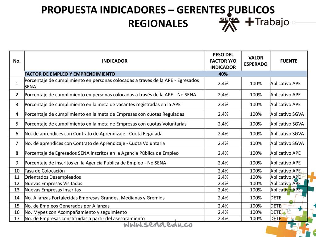 PROPUESTA INDICADORES – GERENTES PUBLICOS REGIONALES