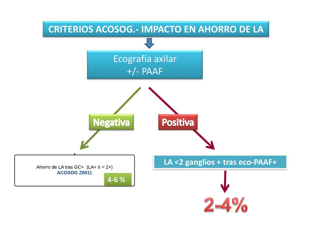 2-4% CRITERIOS ACOSOG.- IMPACTO EN AHORRO DE LA Ecografía axilar