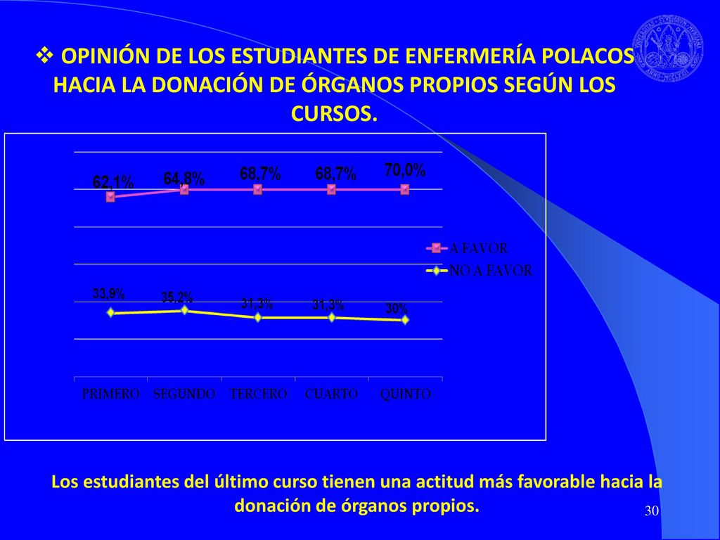 OPINIÓN DE LOS ESTUDIANTES DE ENFERMERÍA POLACOS HACIA LA DONACIÓN DE ÓRGANOS PROPIOS SEGÚN LOS CURSOS.
