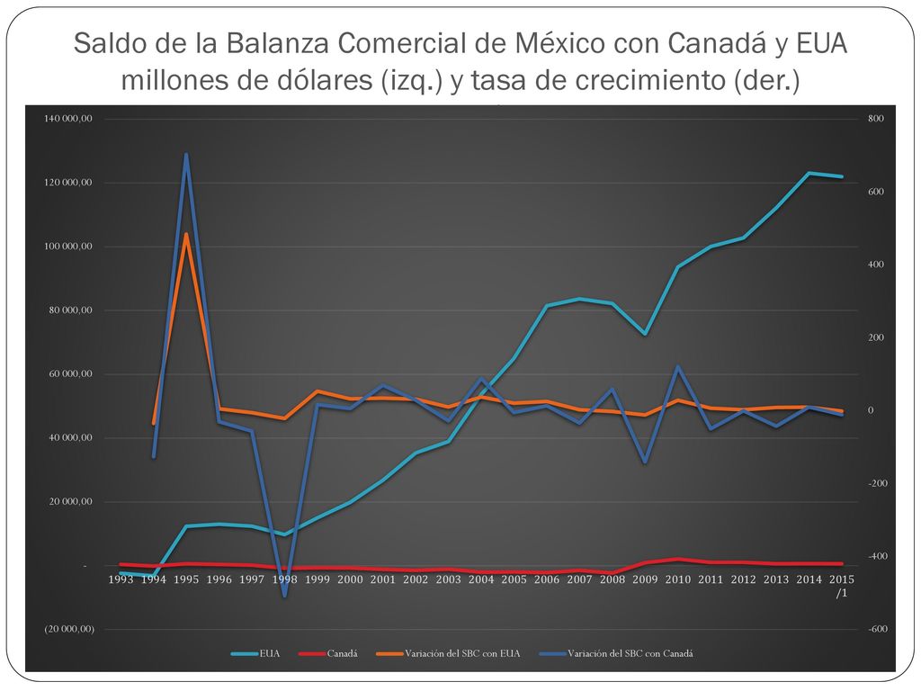 Saldo de la Balanza Comercial de México con Canadá y EUA millones de dólares (izq.) y tasa de crecimiento (der.) (miles de dólares)