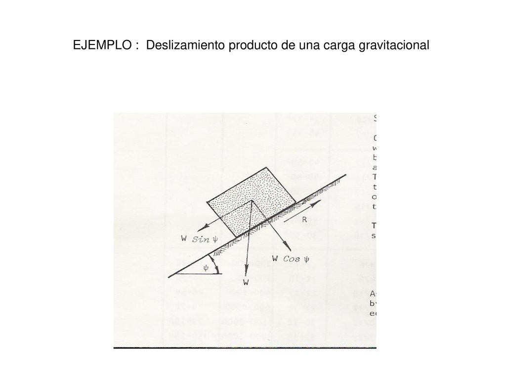 EJEMPLO : Deslizamiento producto de una carga gravitacional