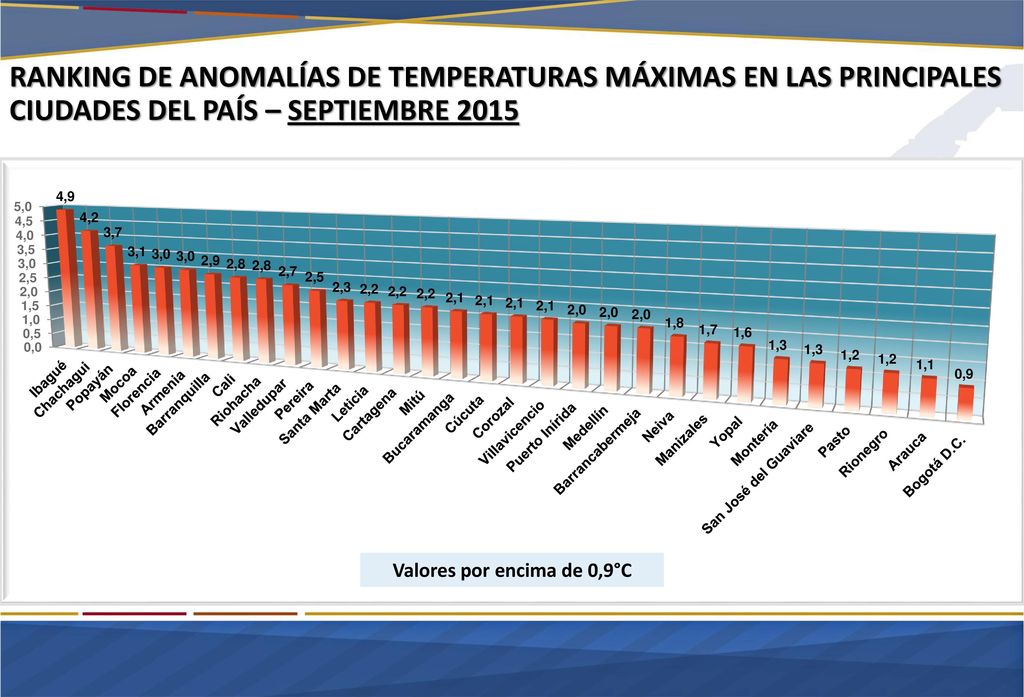 Valores por encima de 0,9°C Valores por encima de 1,2°C