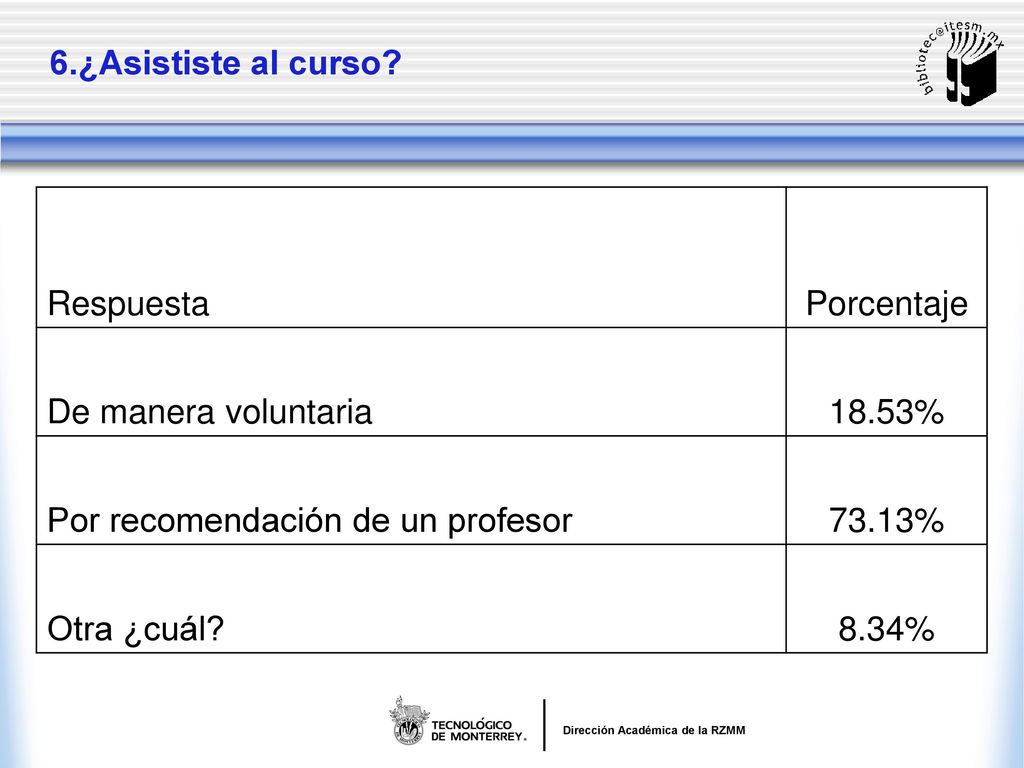 6.¿Asististe al curso Respuesta. Porcentaje. De manera voluntaria % Por recomendación de un profesor.