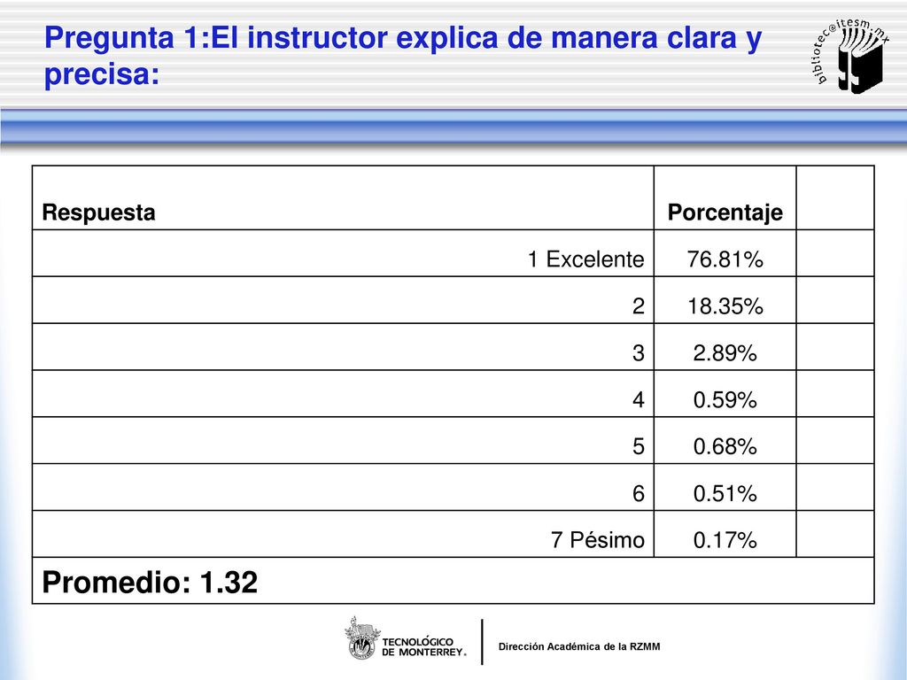 Pregunta 1:El instructor explica de manera clara y precisa: