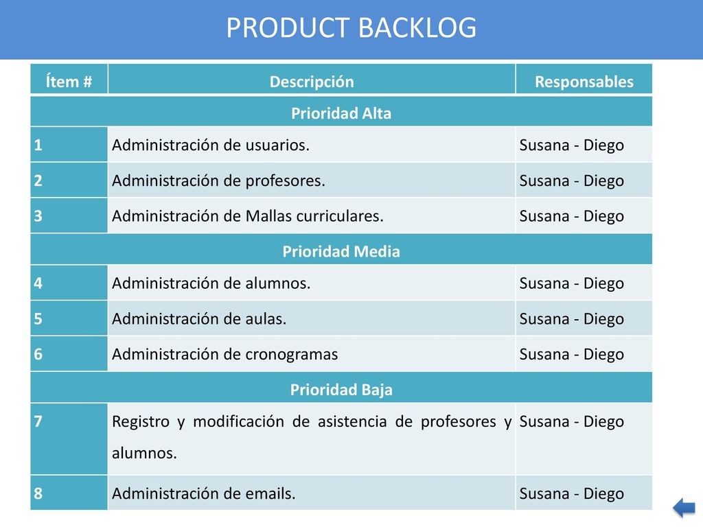 PRODUCT BACKLOG Ítem # Descripción Responsables Prioridad Alta 1