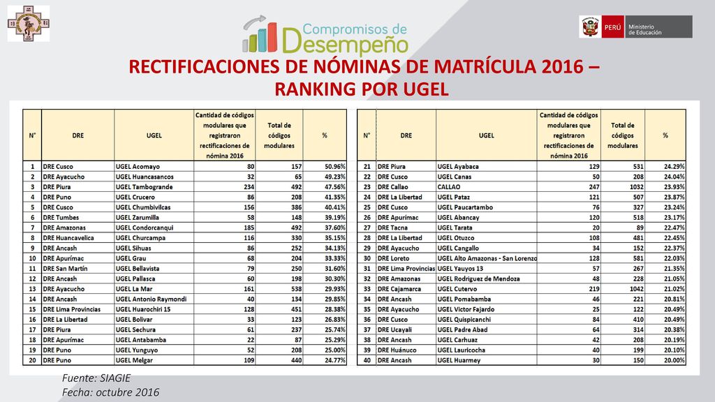 RECTIFICACIONES DE NÓMINAS DE MATRÍCULA 2016 – RANKING POR UGEL