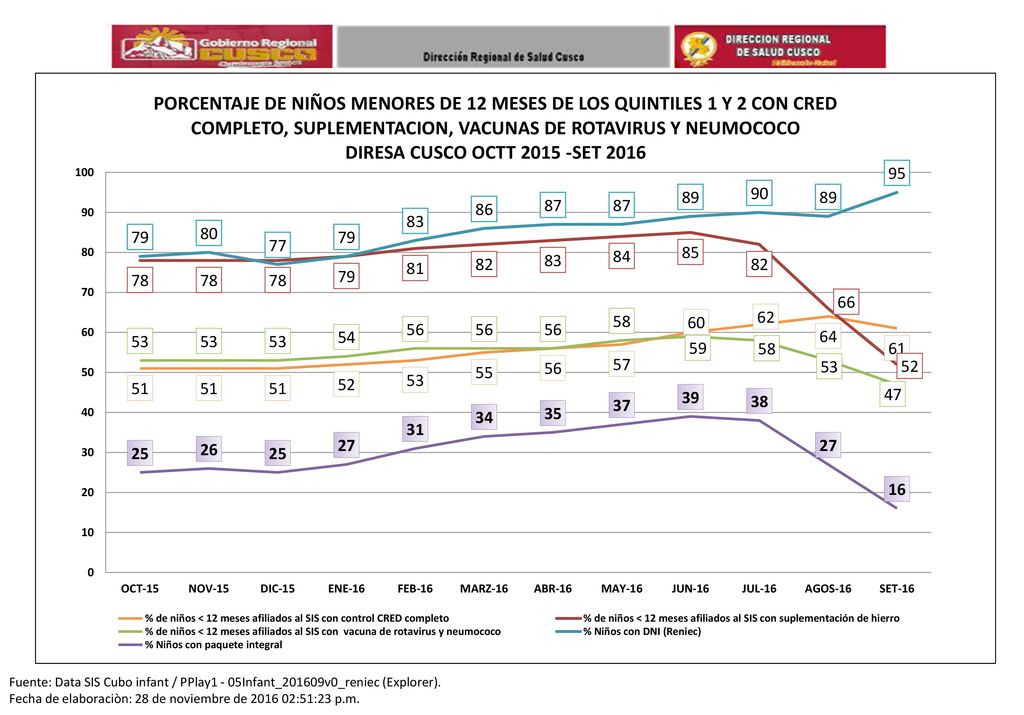 Fuente: Data SIS Cubo infant / PPlay1 - 05Infant_201609v0_reniec (Explorer).