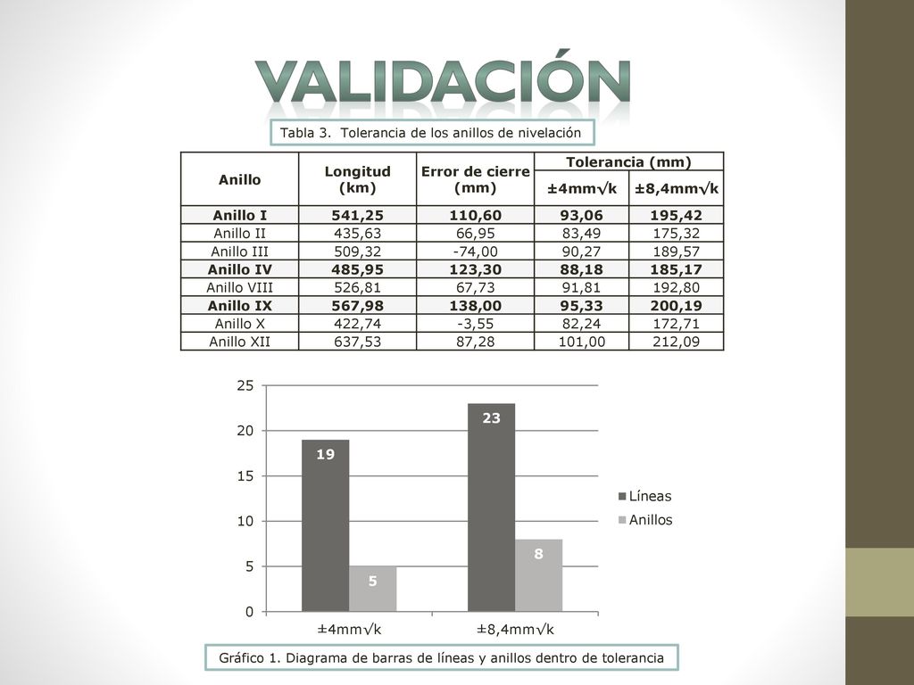 Gráfico 1. Diagrama de barras de líneas y anillos dentro de tolerancia