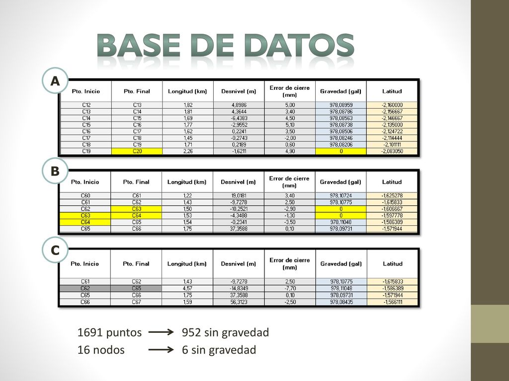 BASE DE DATOS A B C 1691 puntos 952 sin gravedad